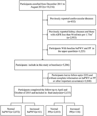 Glomerular Hyperfiltration Interacts With Abnormal Metabolism to Enhance Arterial Stiffness in Middle-Aged and Elderly People